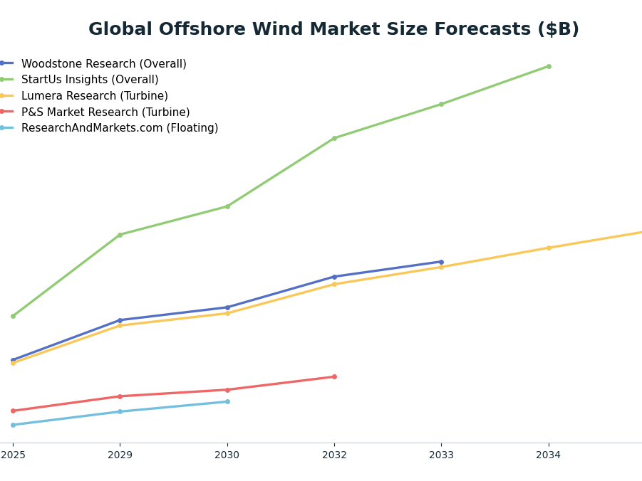 Line chart: Global Offshore Wind Market Size Forecasts ($B) — series: Woodstone Research (Overall), StartUs Insights (Overall), Lumera Research (Turbine), P&S Market Research (Turbine), ResearchAndMarkets.com (Floating)