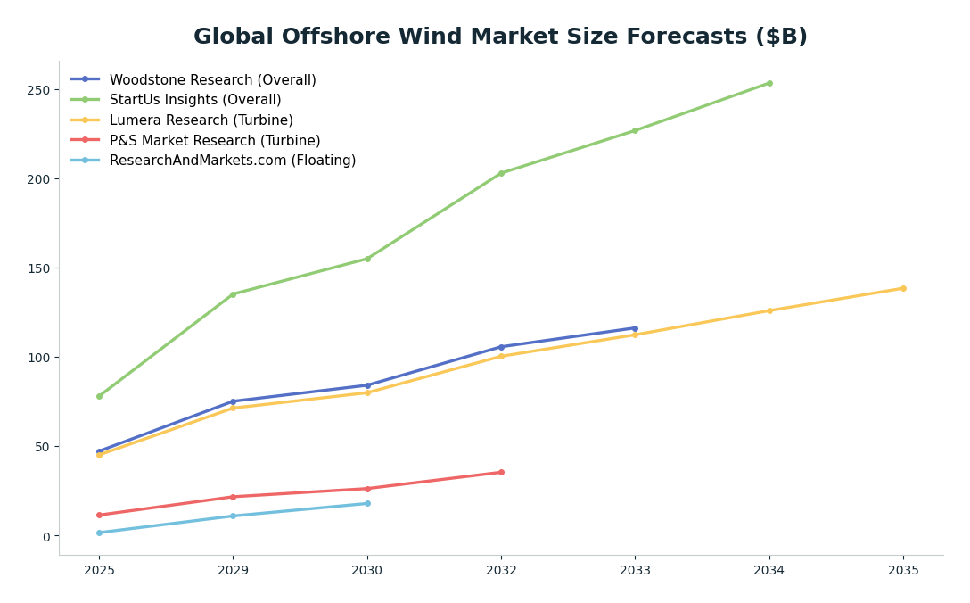 Line chart: Global Offshore Wind Market Size Forecasts ($B) — series: Woodstone Research (Overall), StartUs Insights (Overall), Lumera Research (Turbine), P&S Market Research (Turbine), ResearchAndMarkets.com (Floating)