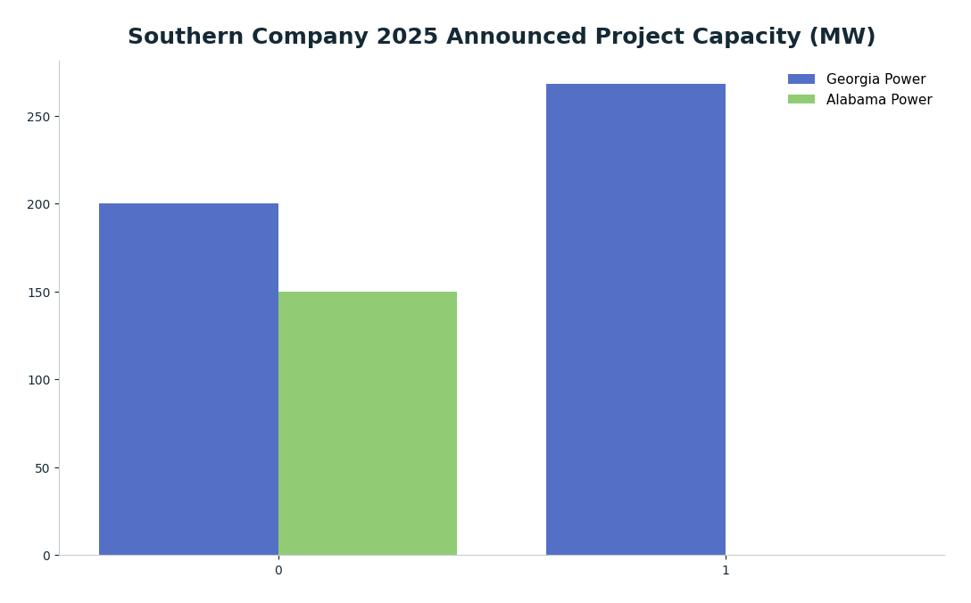 Bar chart: Southern Company 2025 Announced Project Capacity (MW) — series: Georgia Power, Alabama Power