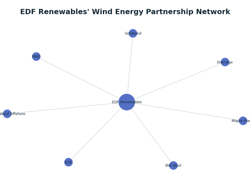 Network graph: EDF Renewables' Wind Energy Partnership Network