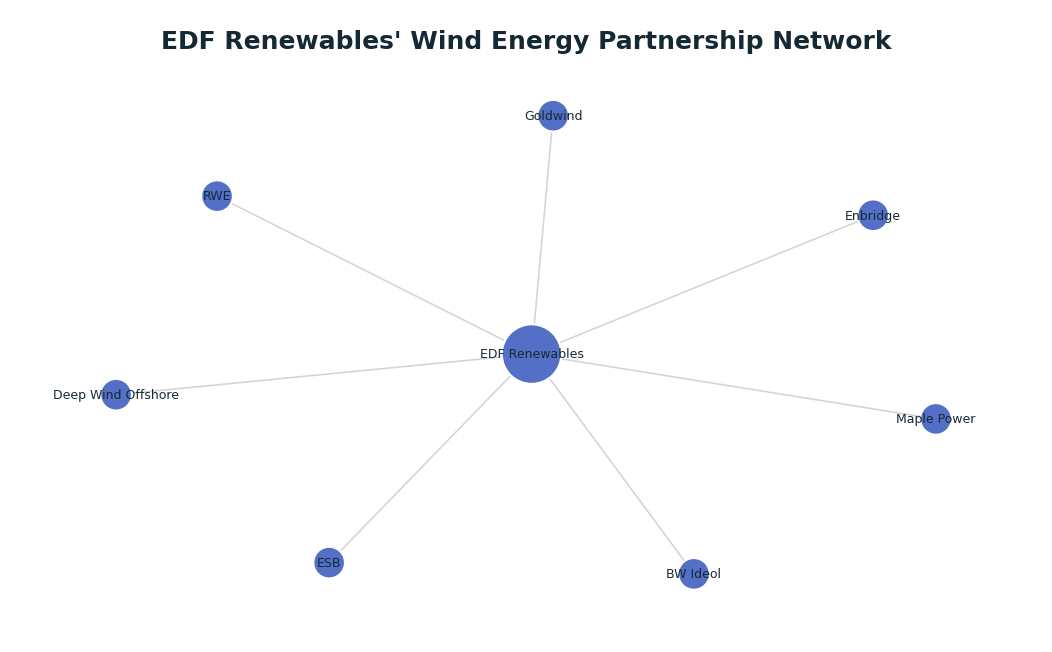 Network graph: EDF Renewables' Wind Energy Partnership Network