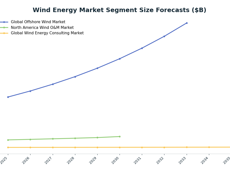 Line chart: Wind Energy Market Segment Size Forecasts ($B) — series: Global Offshore Wind Market, North America Wind O&M Market, Global Wind Energy Consulting Market