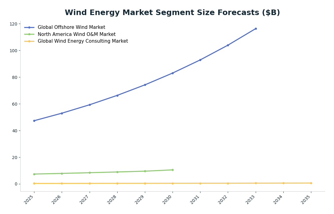 Line chart: Wind Energy Market Segment Size Forecasts ($B) — series: Global Offshore Wind Market, North America Wind O&M Market, Global Wind Energy Consulting Market