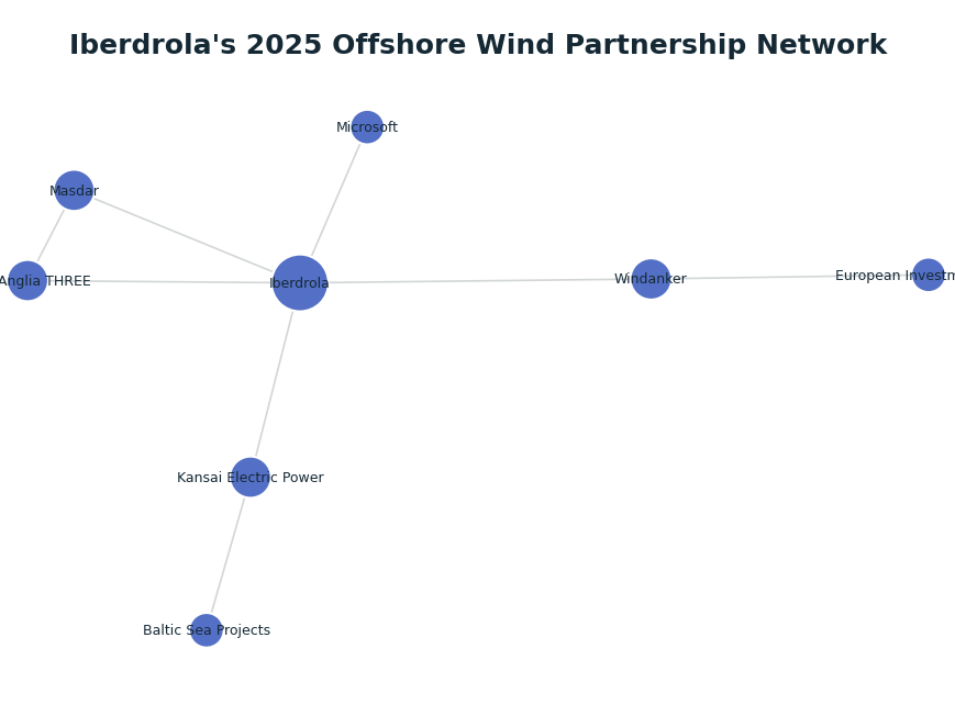 Network graph: Iberdrola's 2025 Offshore Wind Partnership Network