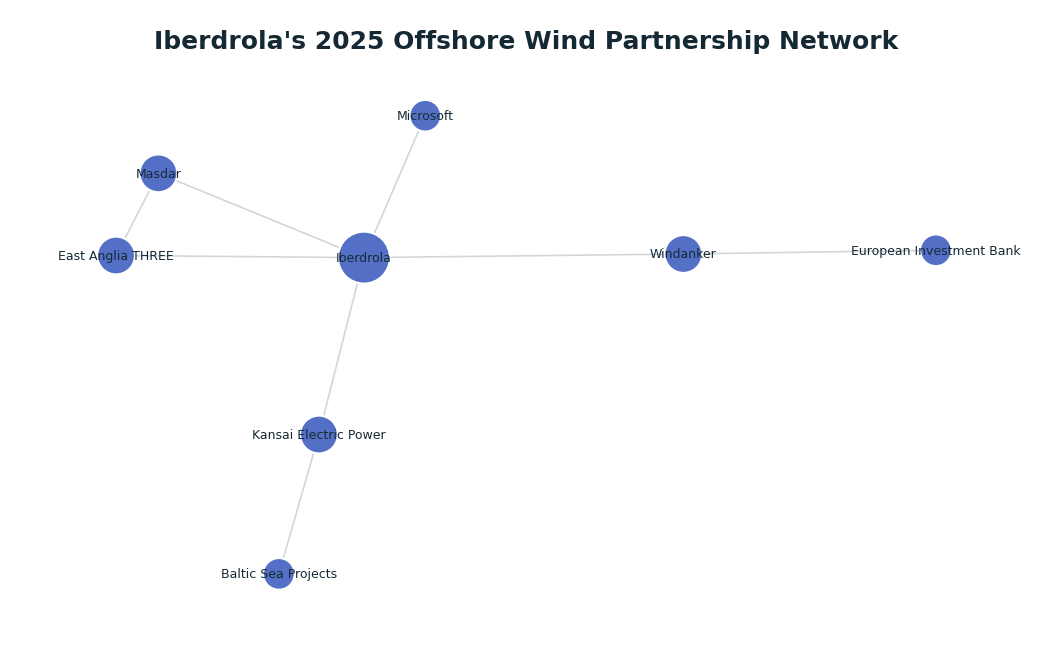 Network graph: Iberdrola's 2025 Offshore Wind Partnership Network