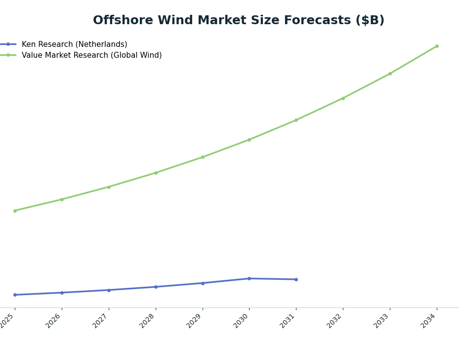 Line chart: Offshore Wind Market Size Forecasts ($B) — series: Ken Research (Netherlands), Value Market Research (Global Wind)