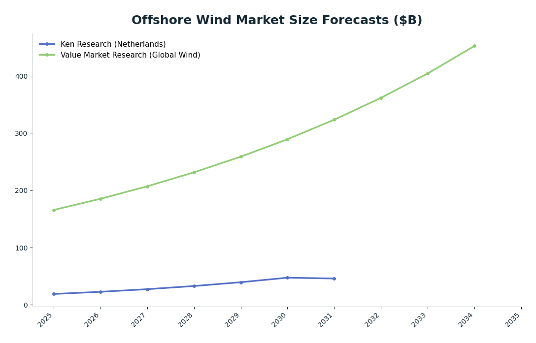 Line chart: Offshore Wind Market Size Forecasts ($B) — series: Ken Research (Netherlands), Value Market Research (Global Wind)