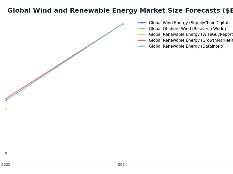 Line chart: Global Wind and Renewable Energy Market Size Forecasts ($B) — series: Global Wind Energy (SupplyChainDigital), Global Offshore Wind (Research World), Global Renewable Energy (WiseGuyReports), Global Renewable Energy (GrowthMarke
