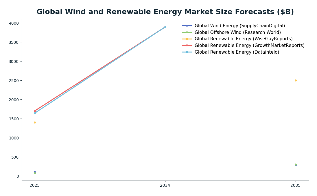 Line chart: Global Wind and Renewable Energy Market Size Forecasts ($B) — series: Global Wind Energy (SupplyChainDigital), Global Offshore Wind (Research World), Global Renewable Energy (WiseGuyReports), Global Renewable Energy (GrowthMarke