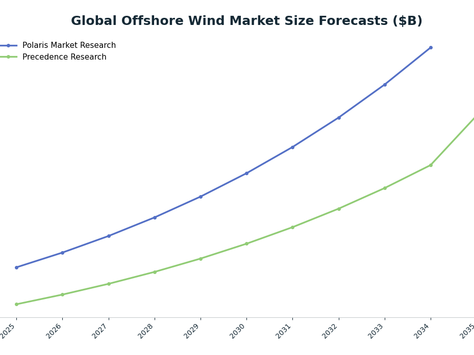Line chart: Global Offshore Wind Market Size Forecasts ($B) — series: Polaris Market Research, Precedence Research