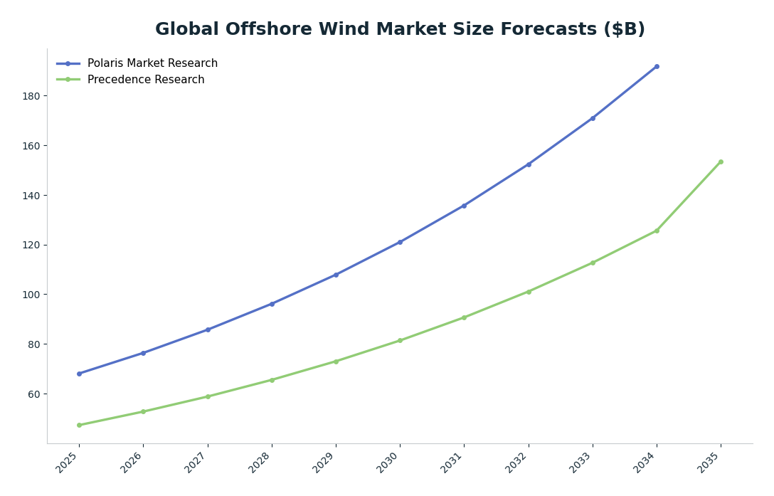 Line chart: Global Offshore Wind Market Size Forecasts ($B) — series: Polaris Market Research, Precedence Research