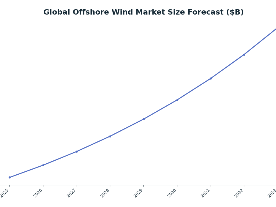 Line chart: Global Offshore Wind Market Size Forecast ($B) — series: Market Size ($B)