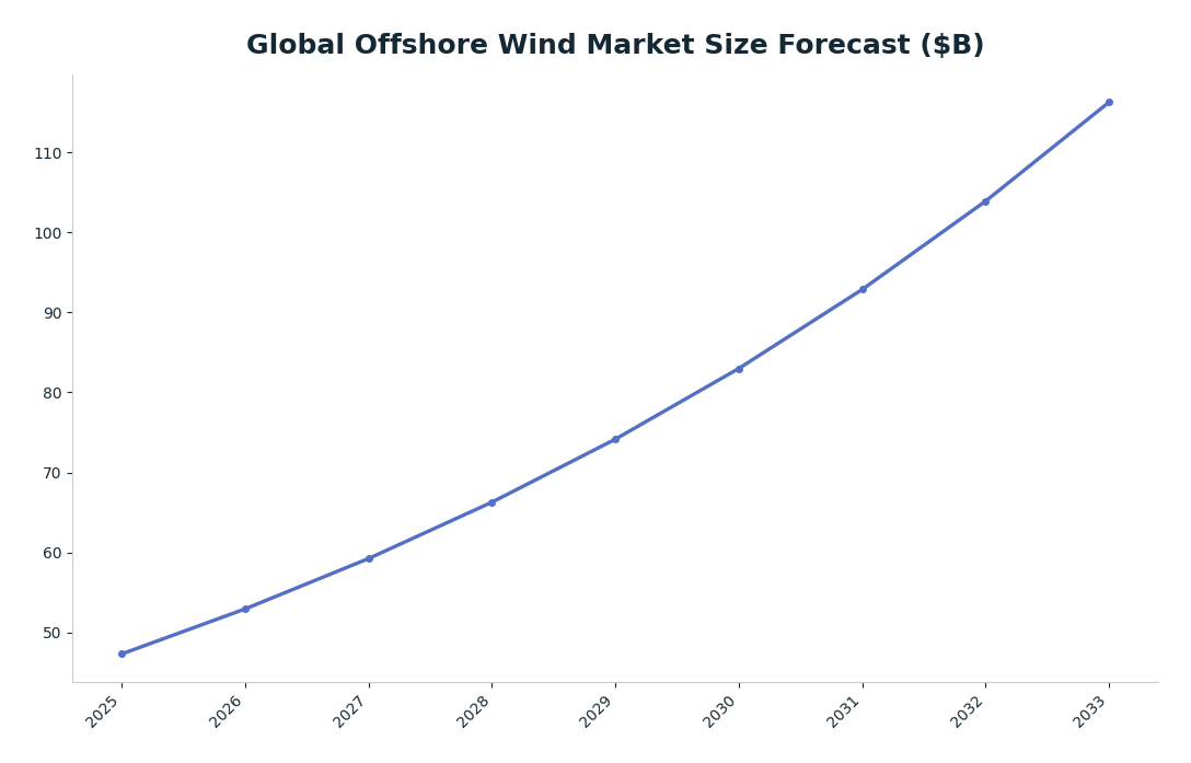 Line chart: Global Offshore Wind Market Size Forecast ($B) — series: Market Size ($B)