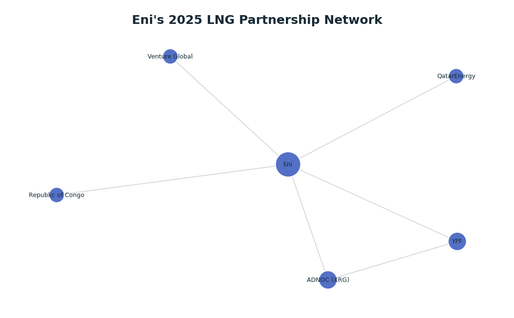 Network graph: Eni's 2025 LNG Partnership Network
