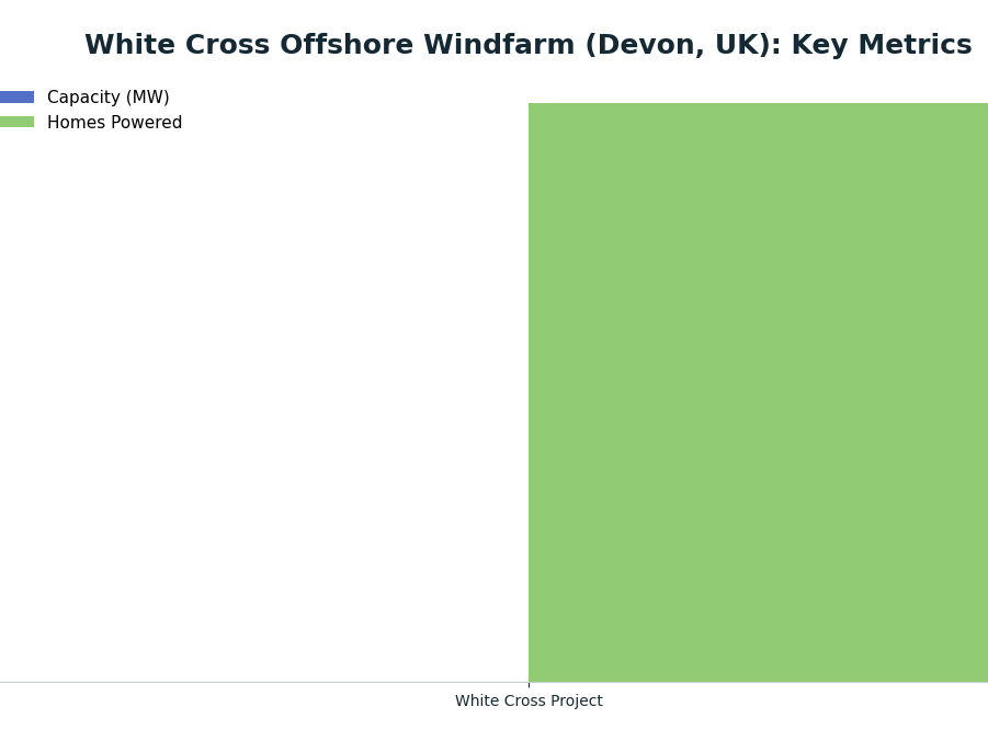 Bar chart: White Cross Offshore Windfarm (Devon, UK): Key Metrics — series: Capacity (MW), Homes Powered