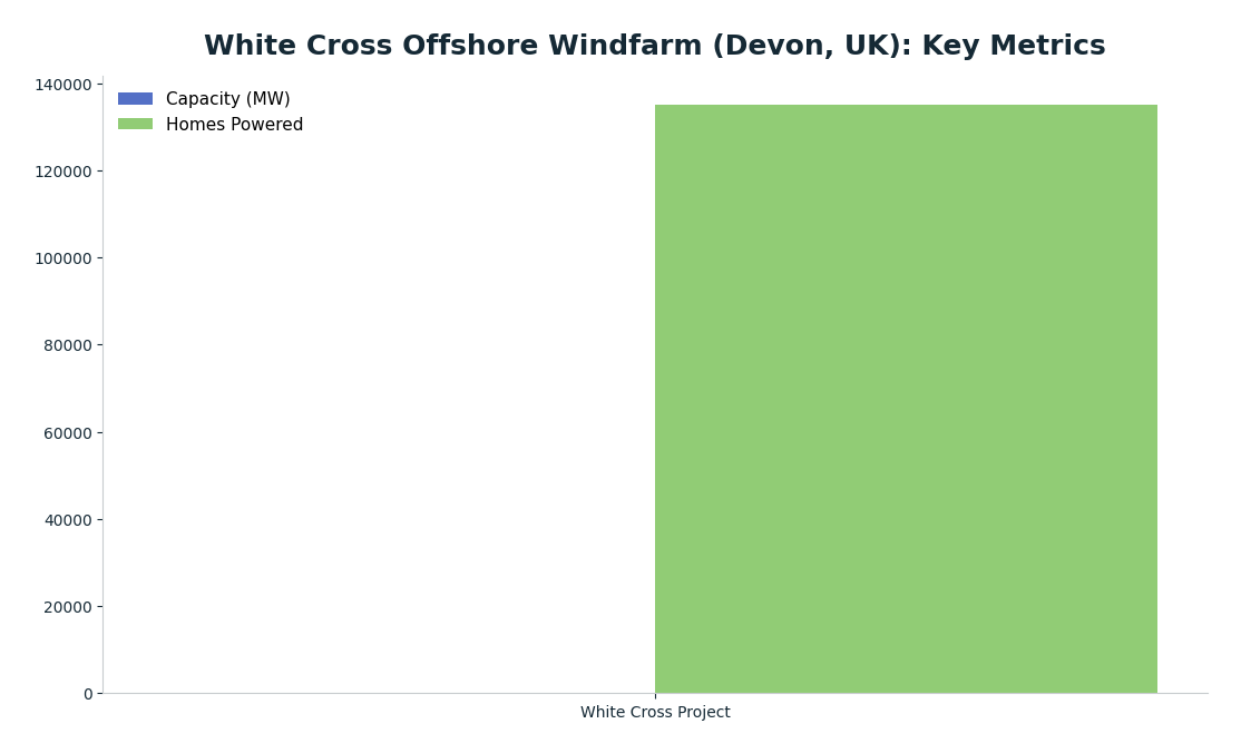 Bar chart: White Cross Offshore Windfarm (Devon, UK): Key Metrics — series: Capacity (MW), Homes Powered