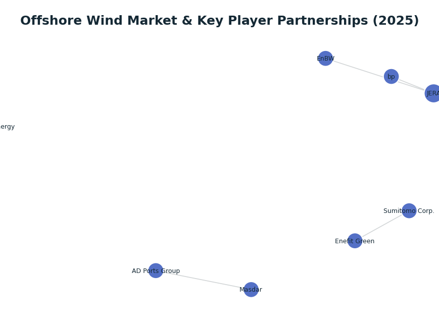 Network graph: Offshore Wind Market & Key Player Partnerships (2025)