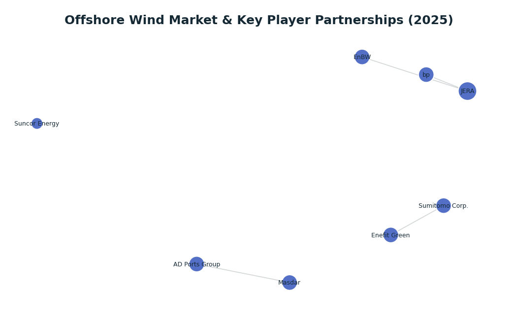 Network graph: Offshore Wind Market & Key Player Partnerships (2025)