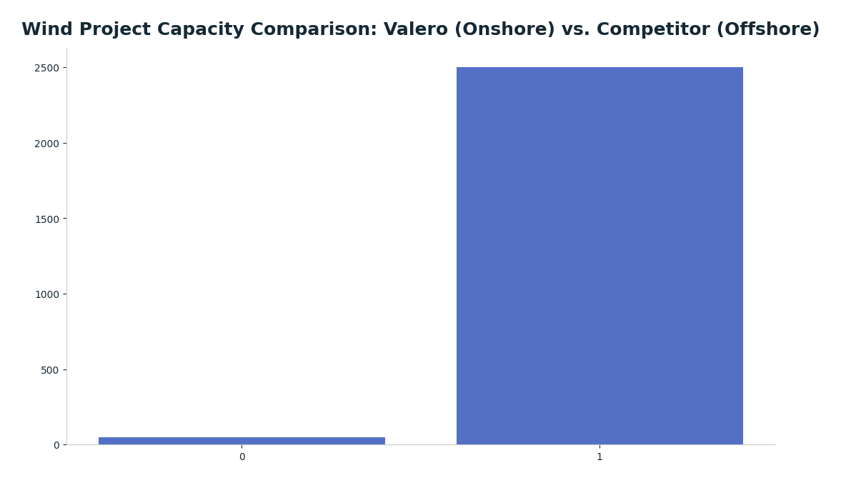 Bar chart: Wind Project Capacity Comparison: Valero (Onshore) vs. Competitor (Offshore) — series: Project Capacity (MW)