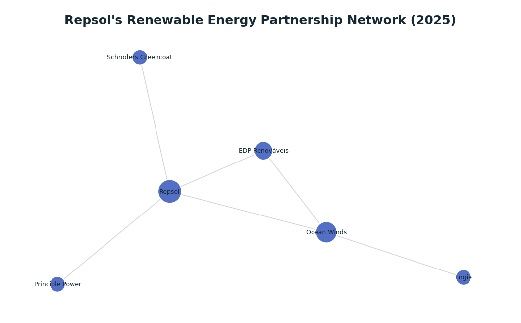 Network graph: Repsol's Renewable Energy Partnership Network (2025)