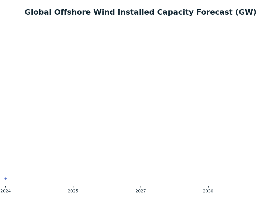 Line chart: Global Offshore Wind Installed Capacity Forecast (GW) — series: Julius Baer (Global)