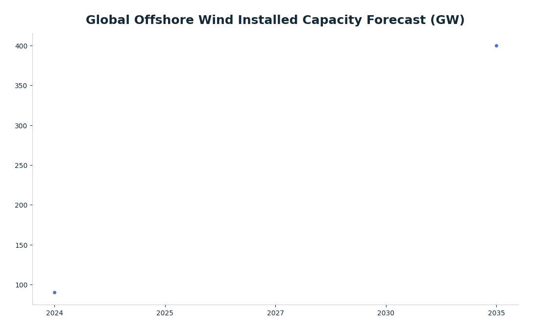 Line chart: Global Offshore Wind Installed Capacity Forecast (GW) — series: Julius Baer (Global)