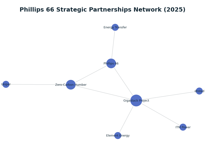 Network graph: Phillips 66 Strategic Partnerships Network (2025)
