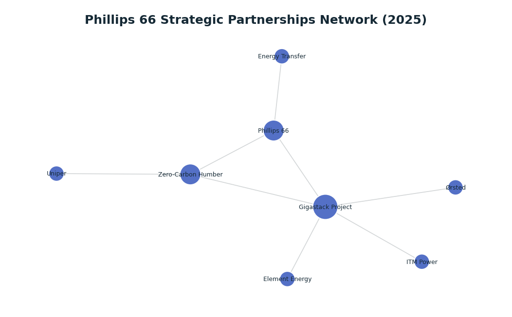 Network graph: Phillips 66 Strategic Partnerships Network (2025)