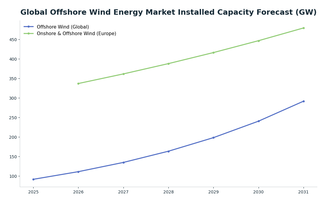 Line chart: Global Offshore Wind Energy Market Installed Capacity Forecast (GW) — series: Offshore Wind (Global), Onshore & Offshore Wind (Europe)