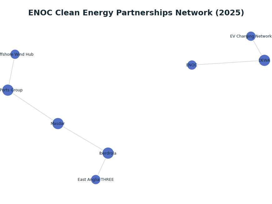 Network graph: ENOC Clean Energy Partnerships Network (2025)