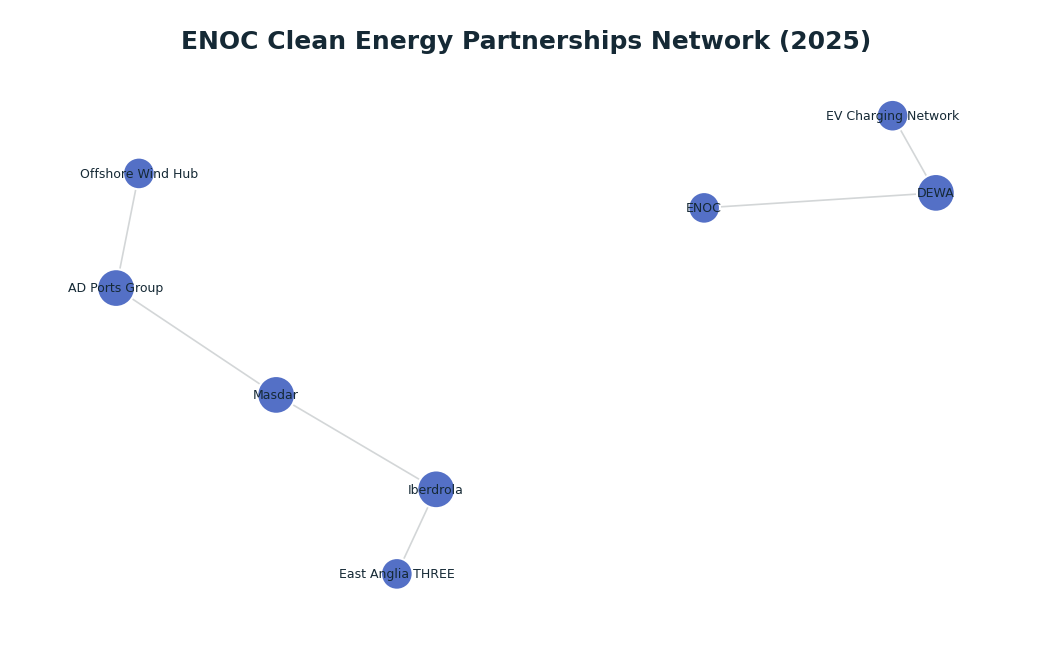 Network graph: ENOC Clean Energy Partnerships Network (2025)