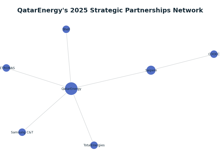 Network graph: QatarEnergy's 2025 Strategic Partnerships Network