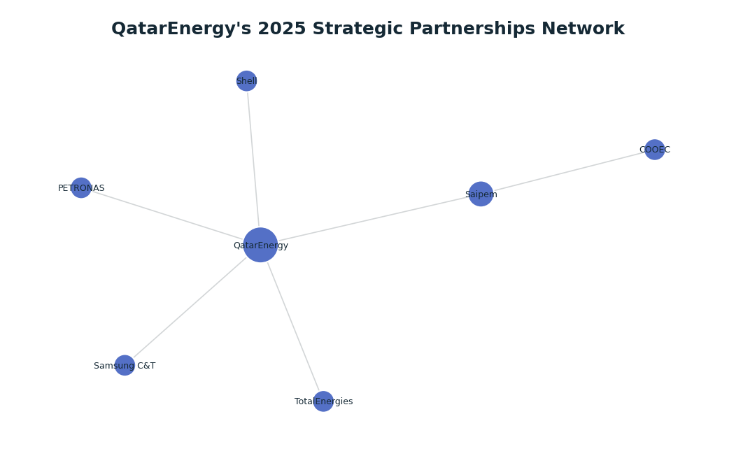 Network graph: QatarEnergy's 2025 Strategic Partnerships Network