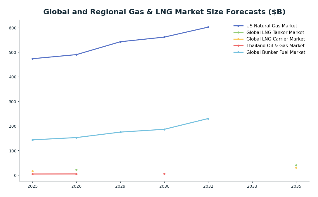 Line chart: Global and Regional Gas & LNG Market Size Forecasts ($B) — series: US Natural Gas Market, Global LNG Tanker Market, Global LNG Carrier Market, Thailand Oil & Gas Market, Global Bunker Fuel Market