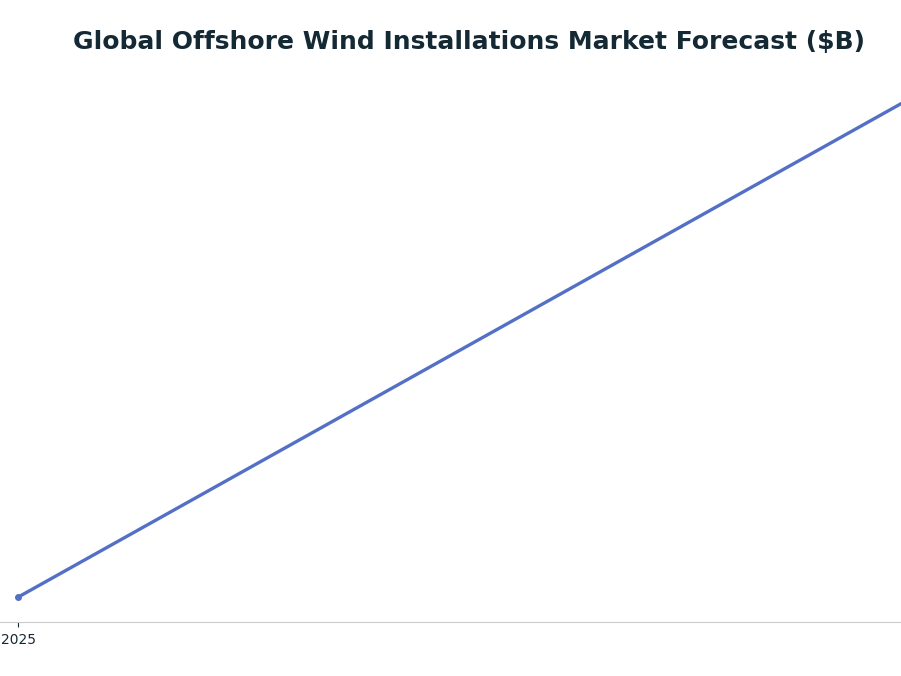 Line chart: Global Offshore Wind Installations Market Forecast ($B) — series: Market Size