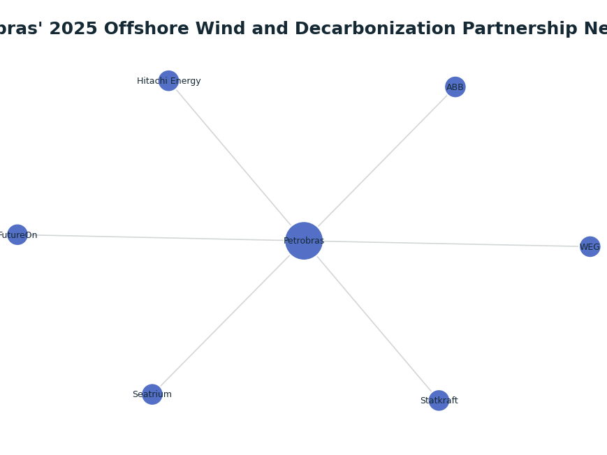 Network graph: Petrobras' 2025 Offshore Wind and Decarbonization Partnership Network