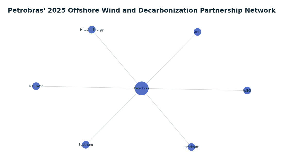 Network graph: Petrobras' 2025 Offshore Wind and Decarbonization Partnership Network