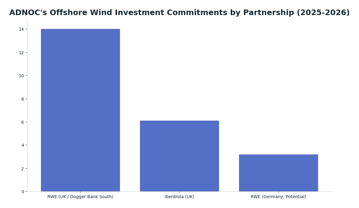 Bar chart: ADNOC's Offshore Wind Investment Commitments by Partnership (2025-2026) — series: Investment ($B)
