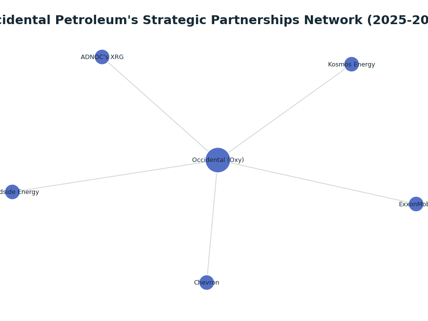 Network graph: Occidental Petroleum's Strategic Partnerships Network (2025-2026)