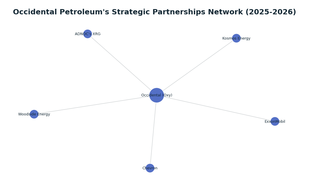 Network graph: Occidental Petroleum's Strategic Partnerships Network (2025-2026)
