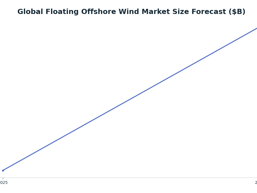 Line chart: Global Floating Offshore Wind Market Size Forecast ($B) — series: Floating Offshore Wind Market
