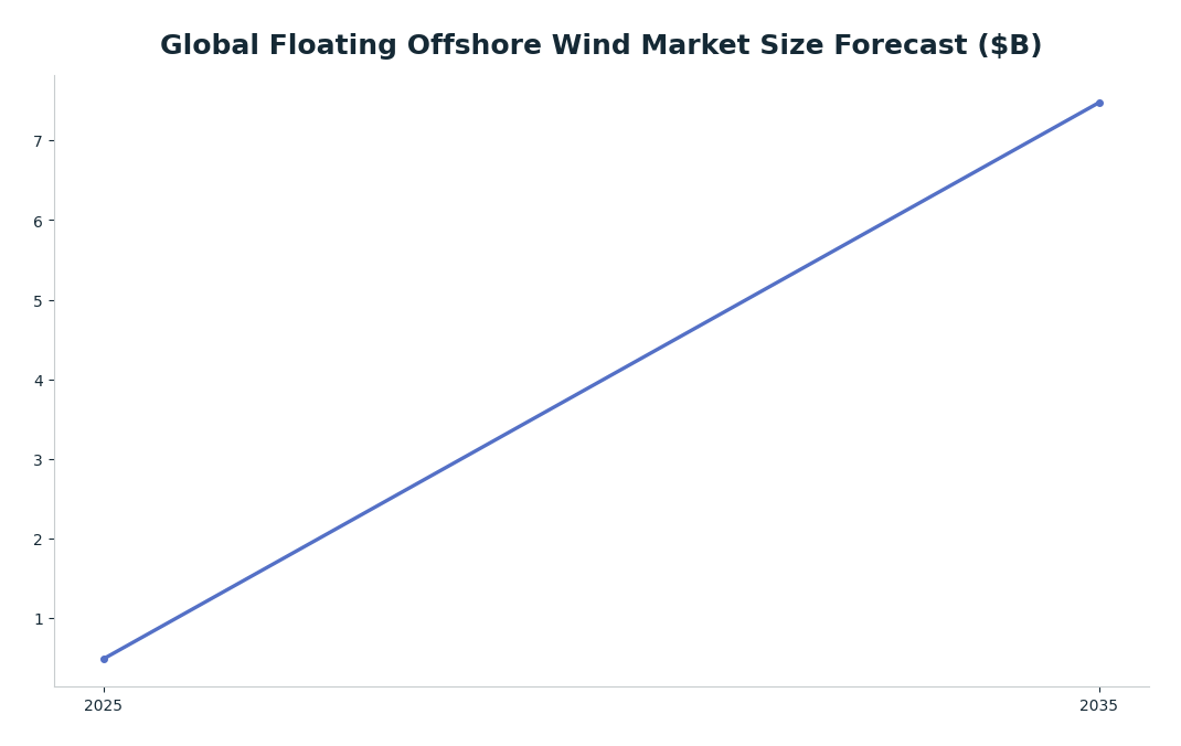 Line chart: Global Floating Offshore Wind Market Size Forecast ($B) — series: Floating Offshore Wind Market