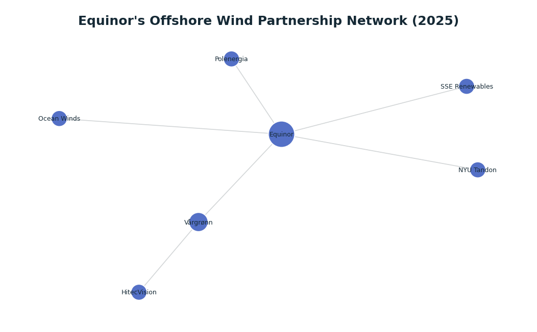 Network graph: Equinor's Offshore Wind Partnership Network (2025)