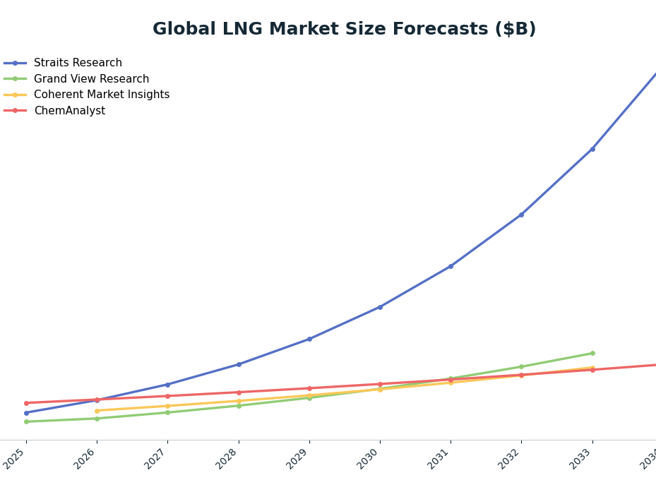 Line chart: Global LNG Market Size Forecasts ($B) — series: Straits Research, Grand View Research, Coherent Market Insights, ChemAnalyst