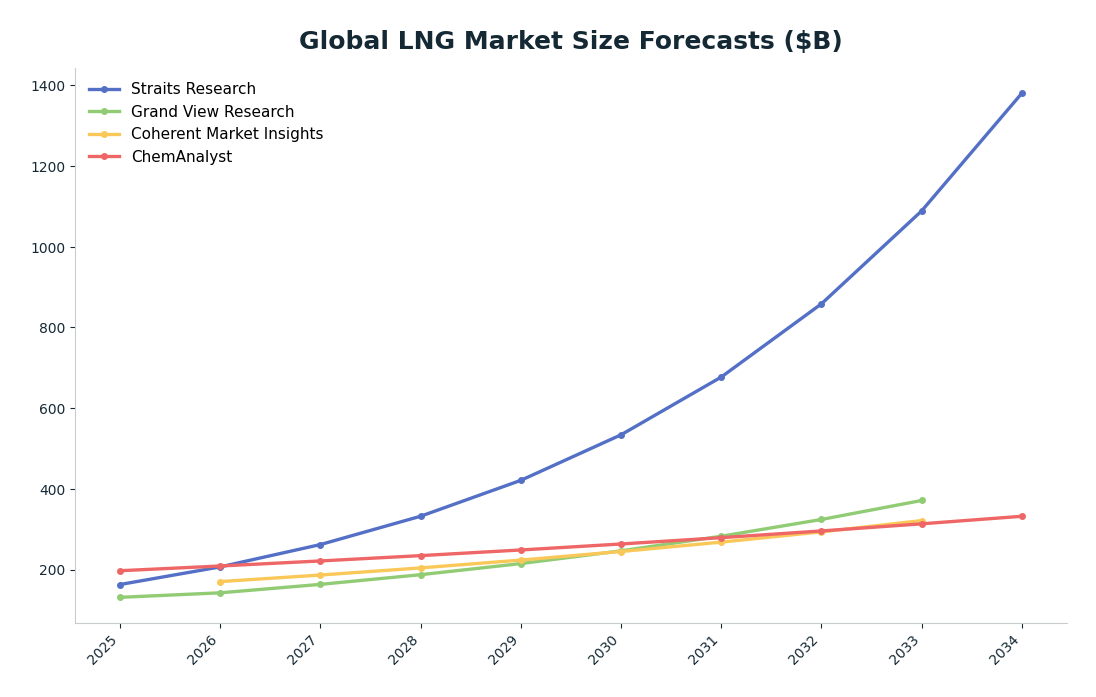Line chart: Global LNG Market Size Forecasts ($B) — series: Straits Research, Grand View Research, Coherent Market Insights, ChemAnalyst