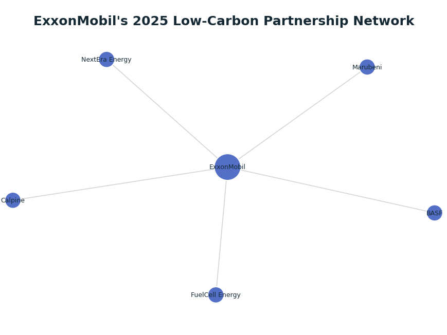 Network graph: ExxonMobil's 2025 Low-Carbon Partnership Network