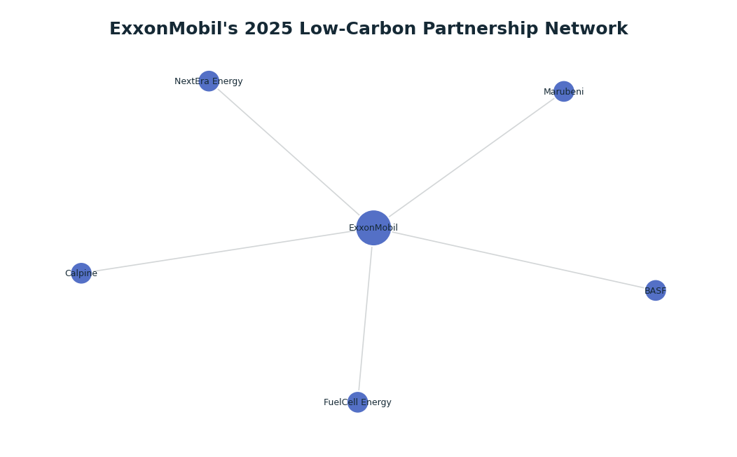 Network graph: ExxonMobil's 2025 Low-Carbon Partnership Network