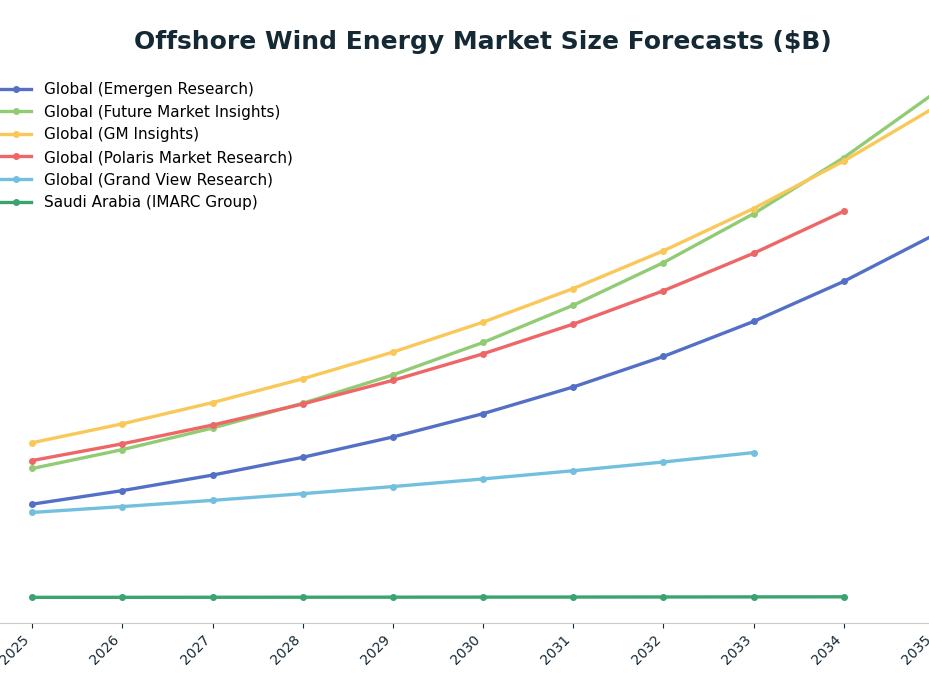 Line chart: Offshore Wind Energy Market Size Forecasts ($B) — series: Global (Emergen Research), Global (Future Market Insights), Global (GM Insights), Global (Polaris Market Research), Global (Grand View Research), Saudi Arabia (IMARC Grou