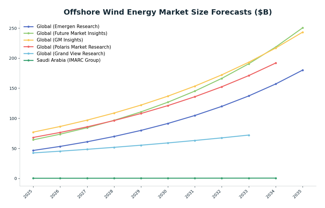 Line chart: Offshore Wind Energy Market Size Forecasts ($B) — series: Global (Emergen Research), Global (Future Market Insights), Global (GM Insights), Global (Polaris Market Research), Global (Grand View Research), Saudi Arabia (IMARC Grou