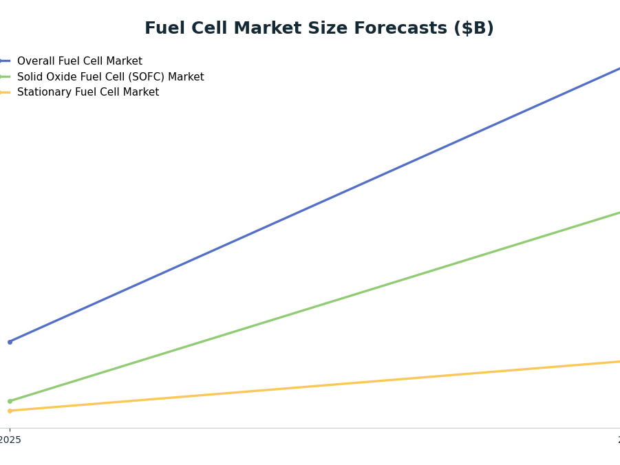 Line chart: Fuel Cell Market Size Forecasts ($B) — series: Overall Fuel Cell Market, Solid Oxide Fuel Cell (SOFC) Market, Stationary Fuel Cell Market